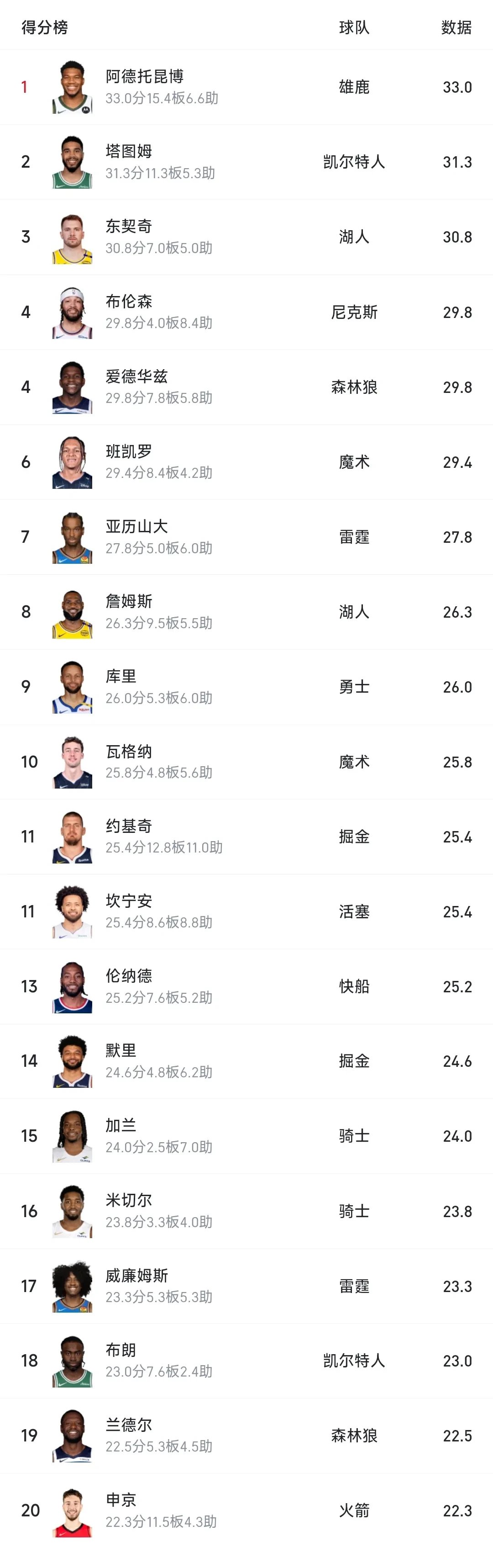 字母哥连续十场比赛得分超过大比分获胜，巴塞罗那不断突破！